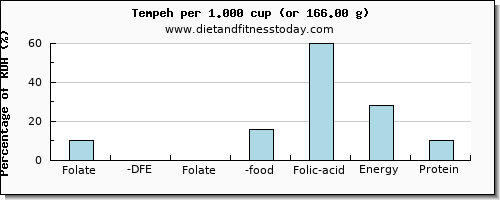 folate, dfe and nutritional content in folic acid in tempeh